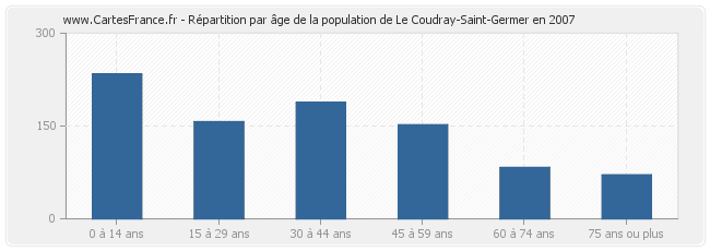 Répartition par âge de la population de Le Coudray-Saint-Germer en 2007
